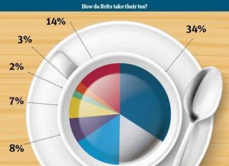 what tea do most brits drink 3