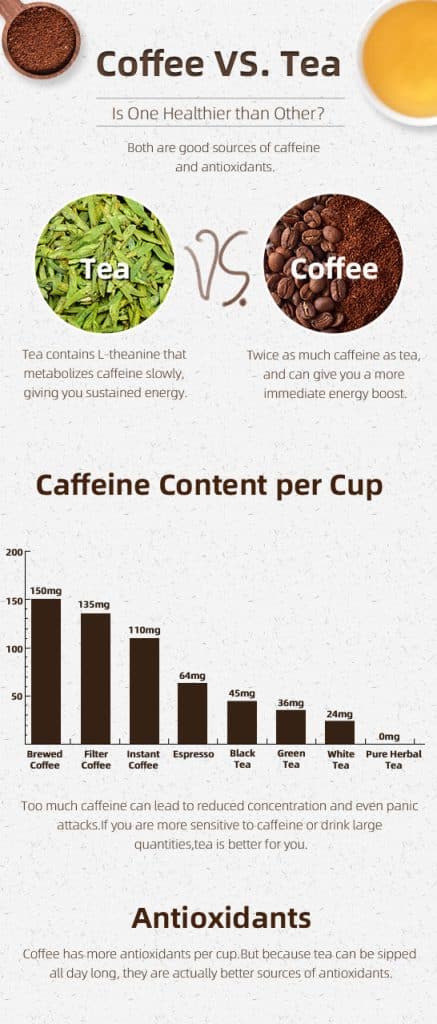 How Much Caffeine Is In Tea Compared To Coffee?