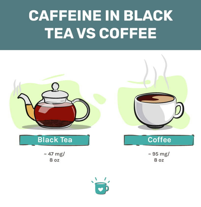 How Much Caffeine Is In Tea Compared To Coffee?